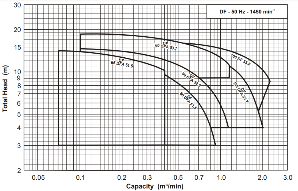 Biểu đồ hiệu suất của máy bơm chìm nước thải Ebara DF